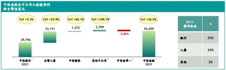 中信金個子公司稅後淨利