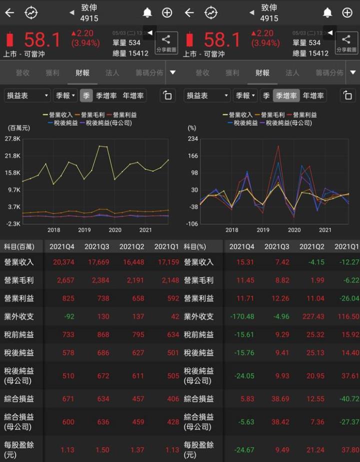 致伸財報