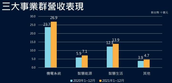 東元三大事業群營收表現