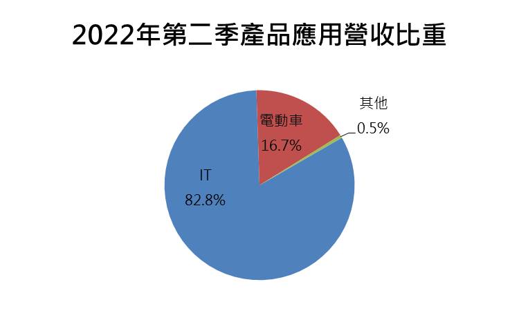 產品營收比重