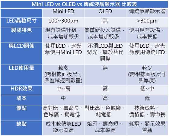 LED比較表
