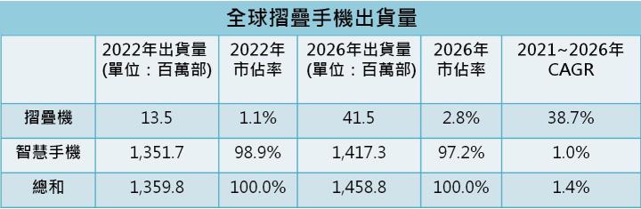 【產業動態】摺疊手機將颳起下一波手機旋風?