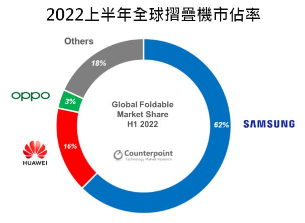 【產業動態】摺疊手機將颳起下一波手機旋風?