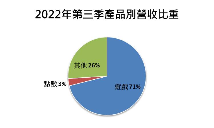 營收比重