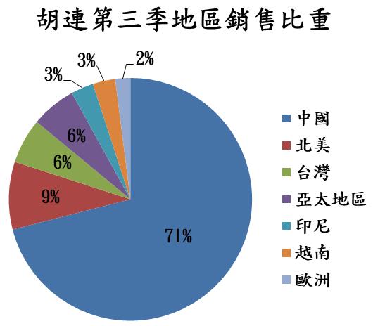 區域營收比重