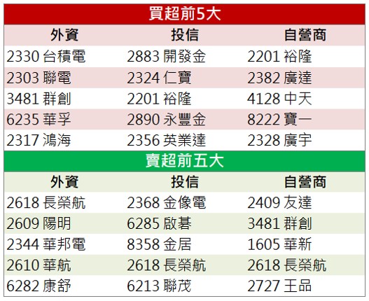 【籌碼K晨報】「他」爆量漲停，股價一年內翻倍！