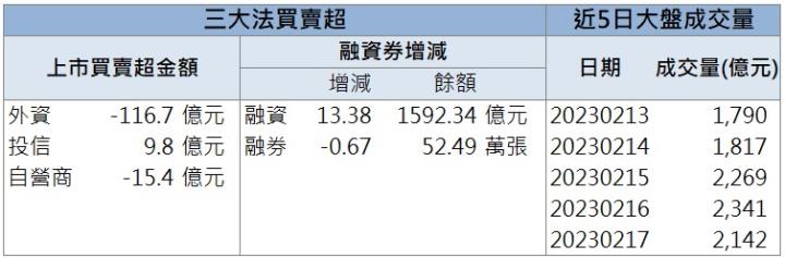 【籌碼K晨報】「他」連日上漲 上週五強勢漲停