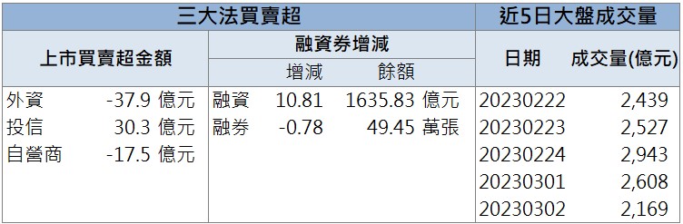 「這檔」營運表現創高 昨日爆量漲停!