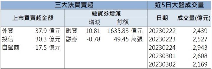 【籌碼K晨報】「這檔」營運表現創高 昨日爆量漲停！