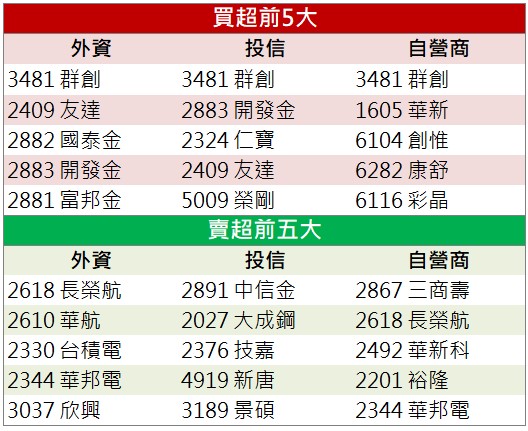 【籌碼K晨報】「這檔」營運表現創高 昨日爆量漲停！