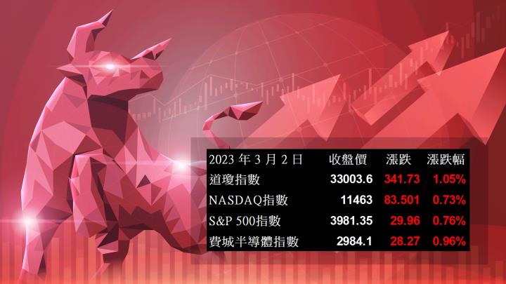 【美股盤後】聯準會官員「鴿派」消息釋出，四大指數強勁翻紅(2023.3.3)