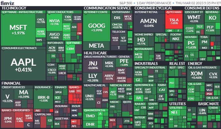 【美股盤後】聯準會官員「鴿派」消息釋出，四大指數強勁翻紅(2023.3.3)