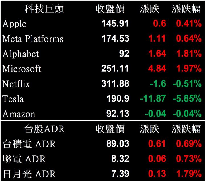 【美股盤後】聯準會官員「鴿派」消息釋出,四大指數強勁翻紅(2023.3.3)