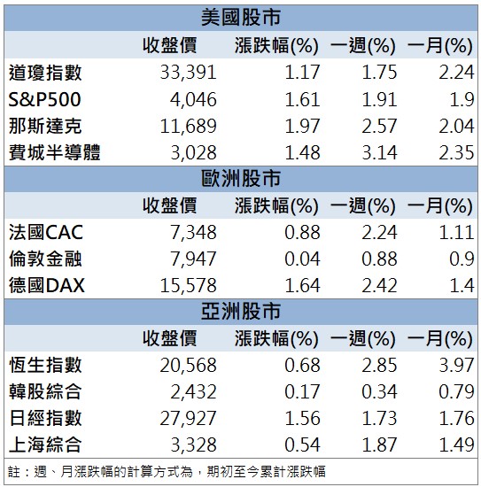 「他」外資連續買超,上週五拉漲停!