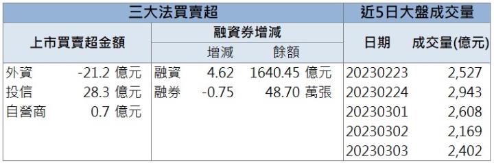 【籌碼K晨報】「他」外資連續買超，上週五拉漲停！