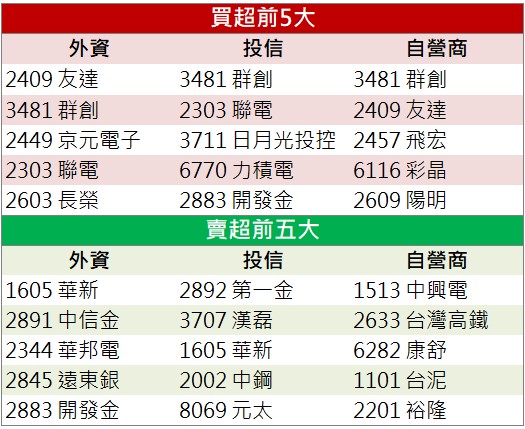 【籌碼K晨報】「他」外資連續買超，上週五拉漲停！