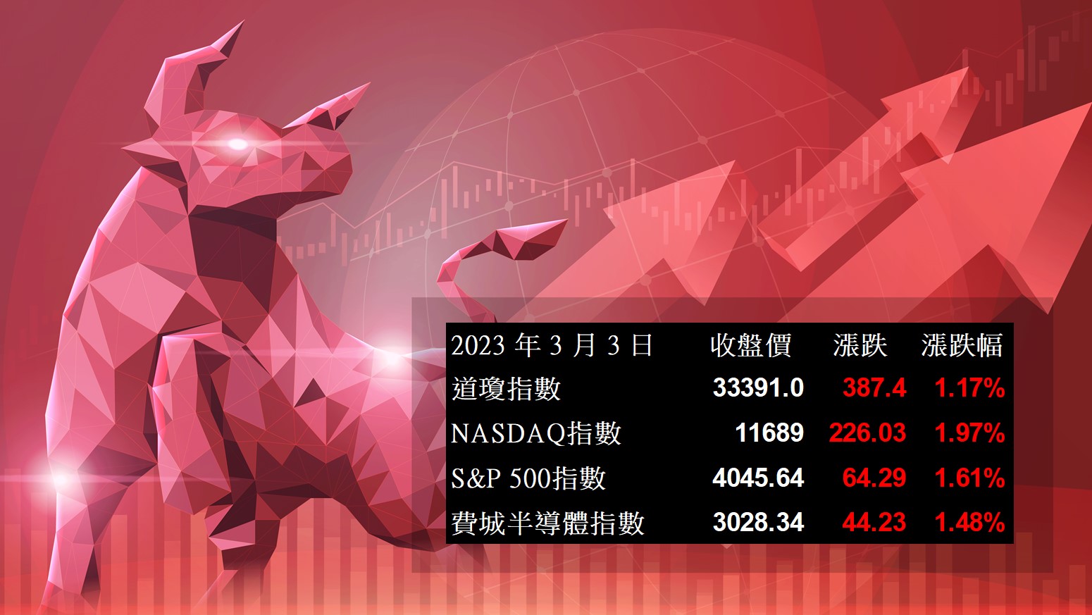 美股盤後】美債殖利率下跌，四大指數齊聲上漲(2023.3.6)-CMoney官方| CMoney投資網誌