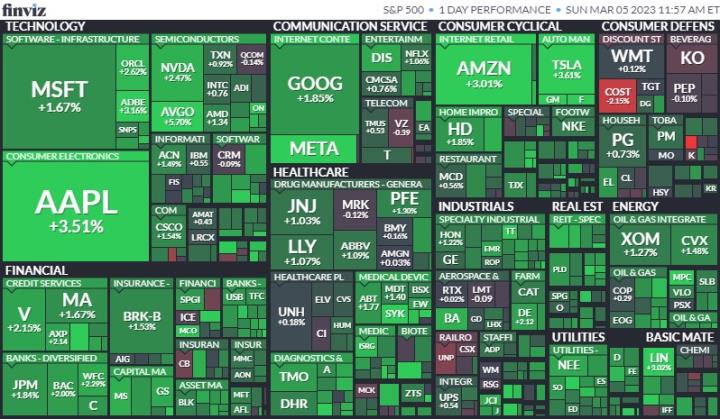 【美股盤後】美債殖利率下跌，四大指數齊聲上漲(2023.3.6)