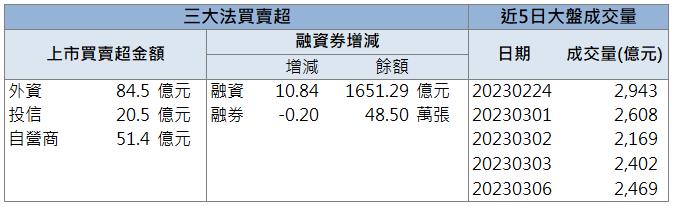 【籌碼K晨報】「這檔」拉貨動能可期 昨日強勢漲停