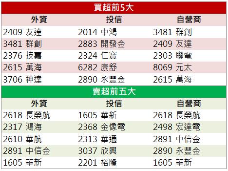 【籌碼K晨報】「這檔」拉貨動能可期 昨日強勢漲停