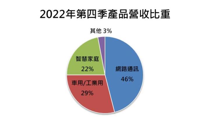 啟碁(6285)三大產品線成長,2023年營運成果可望成長超過10%