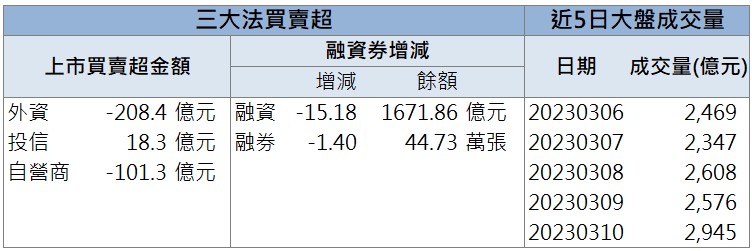 「這檔」營運表現亮眼 上週五爆量漲停!