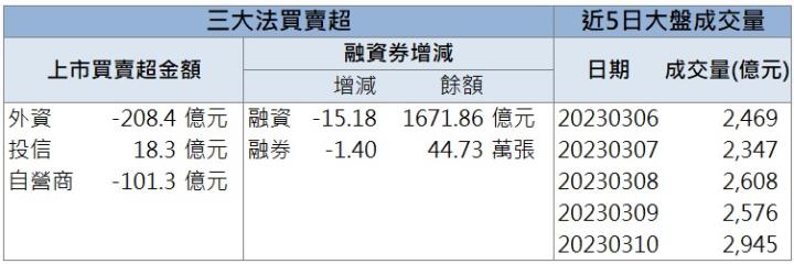 【籌碼K晨報】「這檔」營運表現亮眼 上週五爆量漲停!