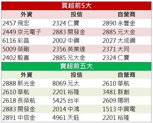 【籌碼K晨報】「這檔」營運表現亮眼 上週五爆量漲停!