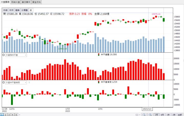 【籌碼K晨報】「這檔」營運表現亮眼 上週五爆量漲停!
