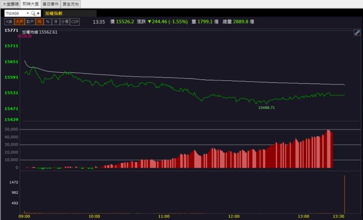 【籌碼K晨報】「這檔」營運表現亮眼 上週五爆量漲停!