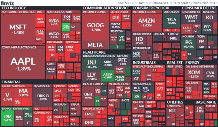 【美股盤後】矽谷銀行倒閉 銀行股持續崩跌(2023.03.13)