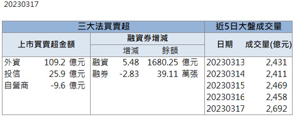 投信連9買,「他」強勢漲停!
