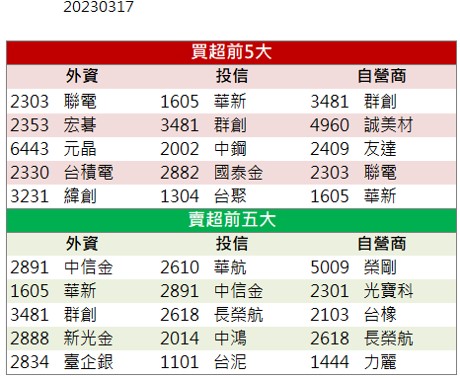 投信連9買,「他」強勢漲停!