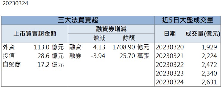 營運表現亮眼 「這檔」連兩日漲停