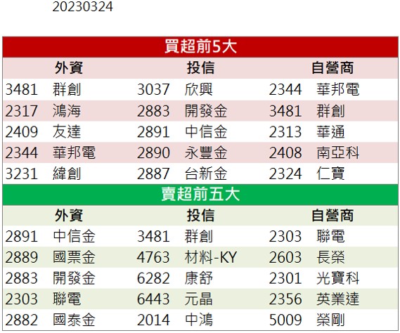 營運表現亮眼 「這檔」連兩日漲停