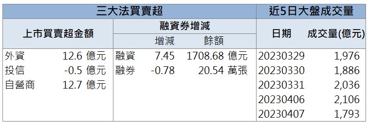 營運展望樂觀 「這檔」外資強力買進!