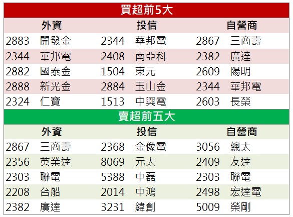 營運展望樂觀 「這檔」外資強力買進!
