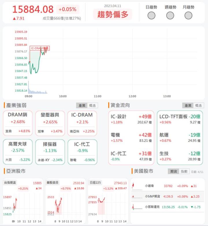 4/11 早盤獵報:月營收創62個月新高!電源供應器廠聯德3308拉升漲停!