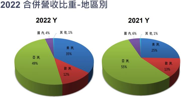 威強電(3022)網通產品帶動成長,2023年營收可望成長超過20%