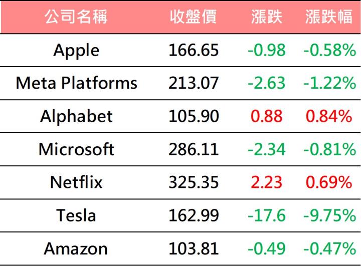 【美股盤後】四大指數盡墨 特斯拉下跌近10％ (2023.04.21)