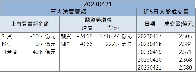 需求回升帶動成長 「這檔」上週五逆勢漲停!
