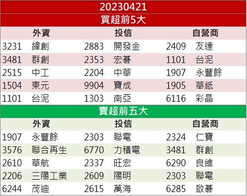 需求回升帶動成長 「這檔」上週五逆勢漲停!
