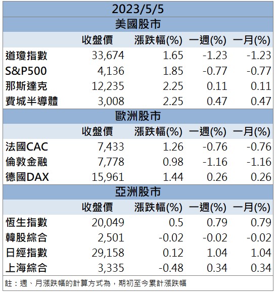 外資連三買 「這檔」上週五強勢漲停!