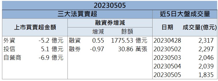 外資連三買 「這檔」上週五強勢漲停!