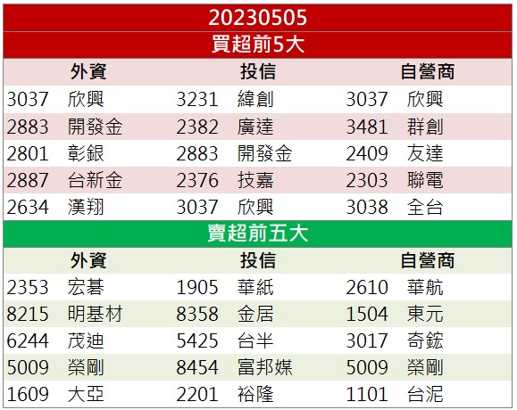 外資連三買 「這檔」上週五強勢漲停!