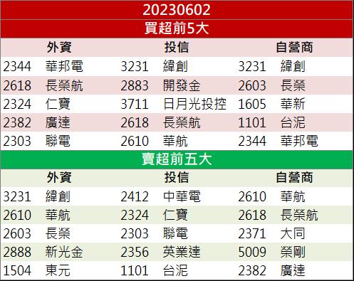 蟬聯國內機車龍頭 「這檔」股價攻漲停!