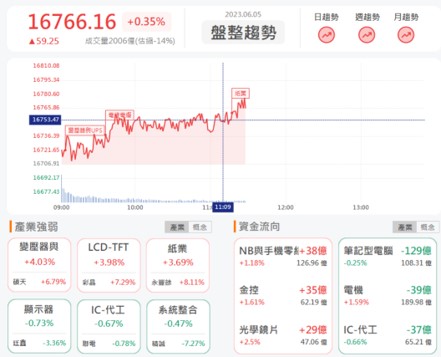 6/5午盤獵報:布局太陽能領域!大亞1609強攻漲停!