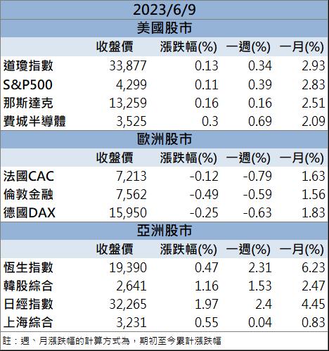 外資、投信同步看好 「這檔」股價攻漲停!