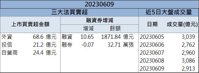 外資、投信同步看好 「這檔」股價攻漲停!