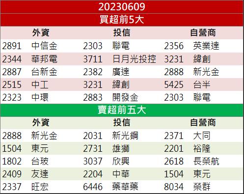 外資、投信同步看好 「這檔」股價攻漲停!